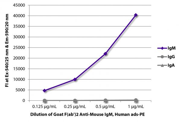FLISA plate was coated with purified mouse IgM, IgG, and IgA. Immunoglobulins were detected with serially diluted Goat F(ab')<sub>2</sub> Anti-Mouse IgM, Human ads-PE (SB Cat. No. 1022-09).