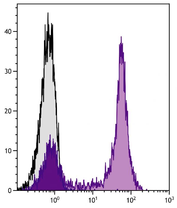 Human peripheral blood lymphocytes were stained with Mouse Anti-Human CD5-UNLB followed by Goat Anti-Mouse IgG<sub>2a</sub>, Human ads-PE/TXRD (SB Cat. No. 1080-10).