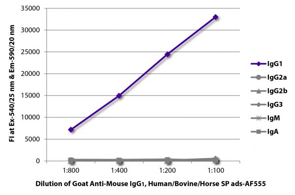 FLISA plate was coated with purified mouse IgG<sub>1</sub>, IgG<sub>2a</sub>, IgG<sub>2b</sub>, IgG<sub>3</sub>, IgM, and IgA. Immunoglobulins were detected with serially diluted Goat Anti-Mouse IgG<sub>1</sub>, Human/Bovine/Horse SP ads-AF555 (SB Cat. No. 1073-32).