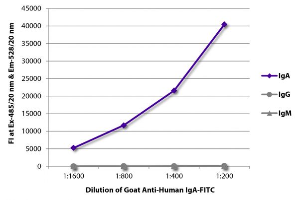 FLISA plate was coated with purified human IgA, IgG, and IgM. Immunoglobulins were detected with serially diluted Goat Anti-Human IgA-FITC (SB Cat. No. 2050-02).
