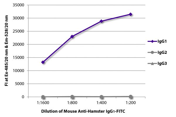 FLISA plate was coated with purified hamster IgG<sub>1</sub>, IgG<sub>2</sub>, and IgG<sub>3</sub>.  Immunoglobulins were detected with serially diluted Mouse Anti-Hamster IgG<sub>1</sub>-FITC (SB Cat. No. 1940-02).