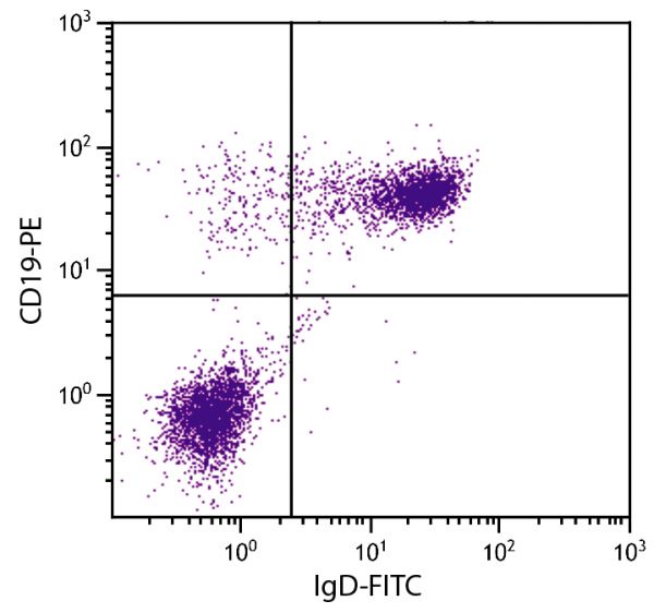 BALB/c mouse splenocytes were stained with Rat Anti-Mouse IgD-FITC (SB Cat. No. 1120-02) and Rat Anti-Mouse CD19-PE (SB Cat. No. 1575-09).