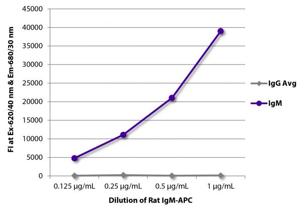 FLISA plate was coated with Mouse Anti-Rat IgG<sub>1</sub>-UNLB (SB Cat. No. 3061-01), Mouse Anti-Rat IgG<sub>2a</sub>-UNLB (SB Cat. No. 3065-01), Mouse Anti-Rat IgG<sub>2b</sub>-UNLB (SB Cat. No. 3070-01), Mouse Anti-Rat IgG<sub>2c</sub>-UNLB (SB Cat. No. 3075-01), and Mouse Anti-Rat IgM-UNLB (SB Cat. No. 3080-01). Serially diluted Rat IgM-APC (SB Cat. No. 0120-11) was captured and fluorescence intensity quantified.