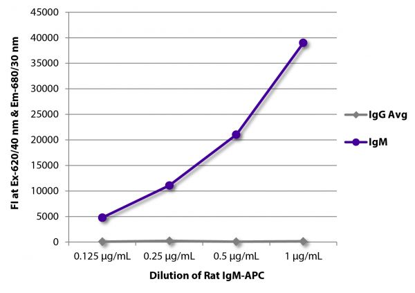 FLISA plate was coated with Mouse Anti-Rat IgG<sub>1</sub>-UNLB (SB Cat. No. 3061-01), Mouse Anti-Rat IgG<sub>2a</sub>-UNLB (SB Cat. No. 3065-01), Mouse Anti-Rat IgG<sub>2b</sub>-UNLB (SB Cat. No. 3070-01), Mouse Anti-Rat IgG<sub>2c</sub>-UNLB (SB Cat. No. 3075-01), and Mouse Anti-Rat IgM-UNLB (SB Cat. No. 3080-01).  Serially diluted Rat IgM-APC (SB Cat. No. 0120-11) was captured and fluorescence intensity quantified.