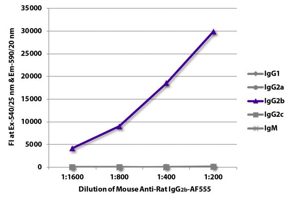 FLISA plate was coated with purified rat IgG<sub>1</sub>, IgG<sub>2a</sub>, IgG<sub>2b</sub>, IgG<sub>2c</sub>, and IgM. Immunoglobulins were detected with serially diluted Mouse Anti-Rat IgG<sub>2b</sub>-AF555 (SB Cat. No. 3070-32).