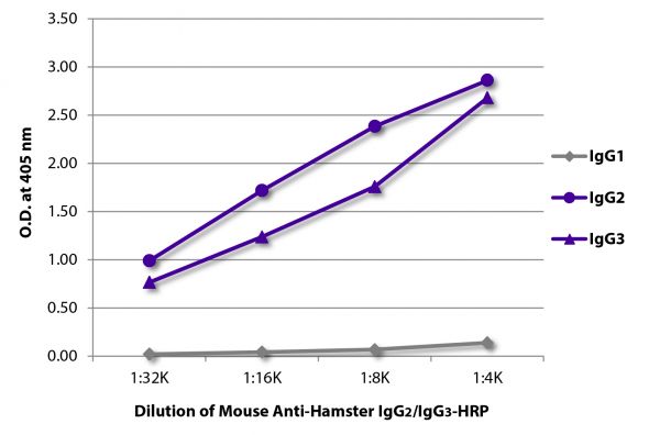 ELISA plate was coated with purified hamster IgG<sub>1</sub>, IgG<sub>2</sub>, and IgG<sub>3</sub>. Immunoglobulins were detected with serially diluted Mouse Anti-Hamster IgG<sub>2</sub>/IgG<sub>3</sub>-HRP (SB Cat. No. 1935-05).