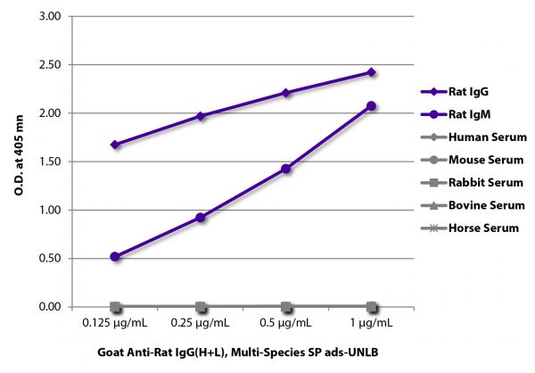 ELISA plate was coated with purified rat IgG and IgM and human, mouse, rabbit, bovine, and horse serum.  Immunoglobulins and sera were detected with Goat Anti-Rat IgG(H+L), Multi-Species SP ads-UNLB (SB Cat. No. 3055-01) followed by Mouse Anti-Goat IgG Fc-HRP (SB Cat. No. 6158-05).