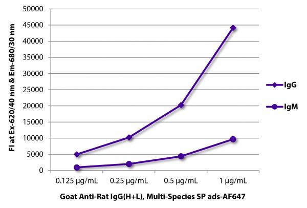 FLISA plate was coated with purified rat IgG and IgM.  Immunoglobulins were detected with serially diluted Goat Anti-Rat IgG(H+L), Multi-Species ads-AF647 (SB Cat. No. 3055-31).