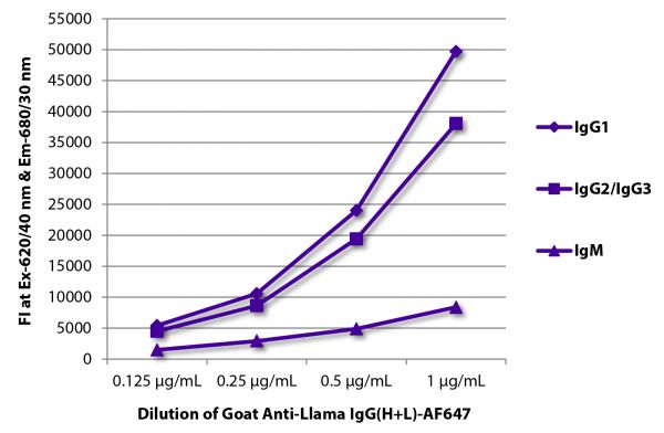 FLISA plate was coated with purified llama IgG<sub>1</sub>, IgG<sub>2</sub>/IgG<sub>3</sub>, and IgM.  Immunoglobulins were detected with Goat Anti-Llama IgG(H+L)-AF647 (SB Cat. No. 6045-31).