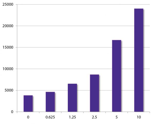 5 x 105 Sprague Dawley rat splenocytes were incubated with the indicated concentrations of Mouse F(ab')<sub>2</sub> Anti-Rat IgM-UNLB (SB Cat. No. 3082-01) for 48 hours. B-cell proliferation was determined by 3H-thymidine incorporation assay.