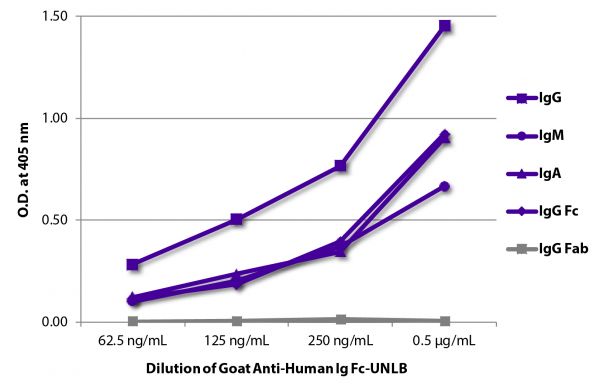 ELISA plate was coated with purified human IgG, IgM, IgA, IgG Fc, and IgG Fab.  Immunoglobulins were detected with serially diluted Goat Anti-Human Ig Fc-UNLB (SB Cat. No. 2047-01) followed by Mouse Anti-Goat IgG Fc-HRP (SB Cat. No. 6158-05).