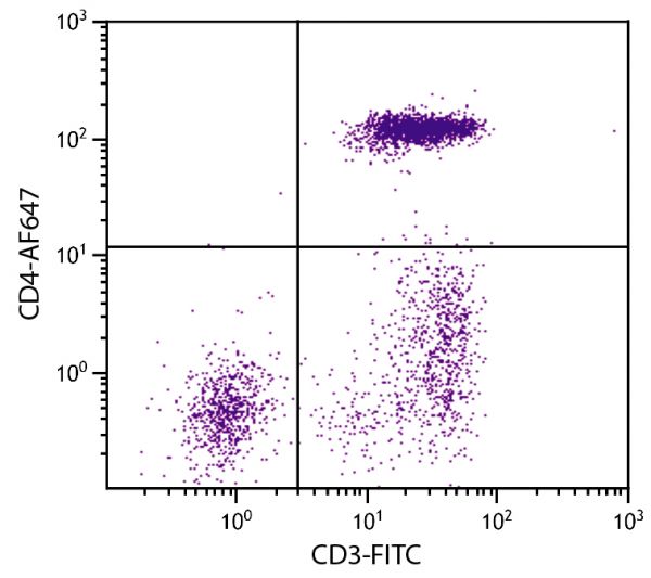 Chicken peripheral blood lymphocytes were stained with Mouse Anti-Chicken CD4-AF647 (SB Cat. No. 8210-31) and Mouse Anti-Chicken CD3-FITC (SB Cat. No. 8200-02).