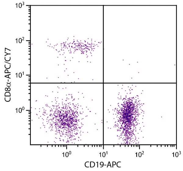 BALB/c mouse splenocytes were stained with Rat Anti-Mouse CD8α-APC/CY7 (SB Cat. No. 1550-19) and Rat Anti-Mouse CD19-APC (SB Cat. No. 1575-11).