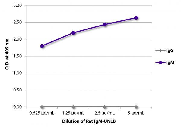 ELISA plate was coated with serially diluted Rat IgM-UNLB (SB Cat. No. 0120-01).  Immunoglobulin was detected with Goat Anti-Rat IgG-BIOT (SB Cat. No. 3030-08) and Goat Anti-Rat IgM-BIOT (SB Cat. No. 3020-08) followed by Streptavidin-HRP (SB Cat No. 7100-05) and quantified.