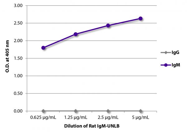 ELISA plate was coated with serially diluted Rat IgM-UNLB (SB Cat. No. 0120-01). Immunoglobulin was detected with Goat Anti-Rat IgG-BIOT (SB Cat. No. 3030-08) and Goat Anti-Rat IgM-BIOT (SB Cat. No. 3020-08) followed by Streptavidin-HRP (SB Cat No. 7100-05) and quantified.