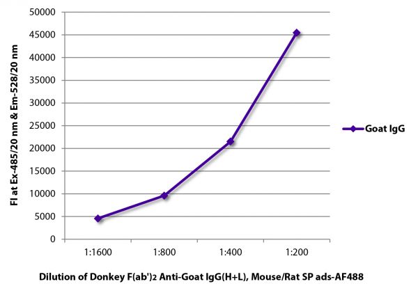 FLISA plate was coated with purified goat IgG.  Immunoglobulin was detected with Donkey F(ab')<sub>2</sub> Anti-Goat IgG(H+L), Mouse/Rat SP ads-AF488 (SB Cat. No. 6421-30).