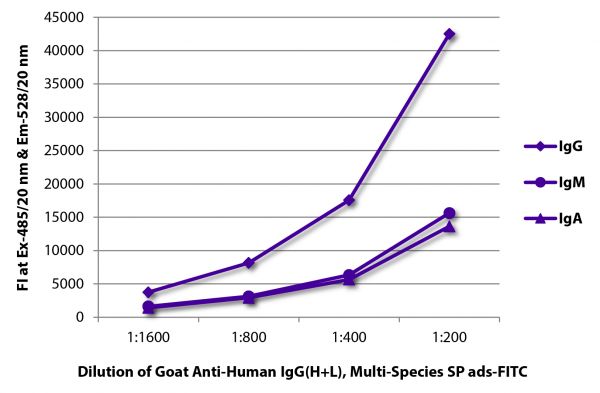 FLISA plate was coated with purified human IgG, IgM, and IgA. Immunoglobulins were detected with serially diluted Goat Anti-Human IgG(H+L), Multi-Species SP ads-FITC (SB Cat. No. 2087-02).