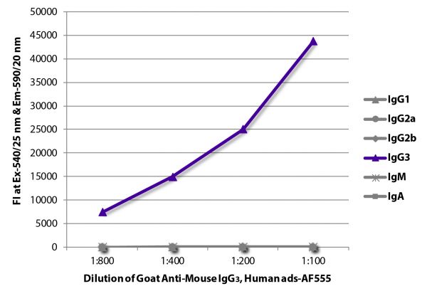 FLISA plate was coated with purified mouse IgG<sub>1</sub>, IgG<sub>2a</sub>, IgG<sub>2b</sub>, IgG<sub>3</sub>, IgM, and IgA. Immunoglobulins were detected with serially diluted Goat Anti-Mouse IgG<sub>3</sub>, Human ads-AF555 (SB Cat. No. 1100-32).