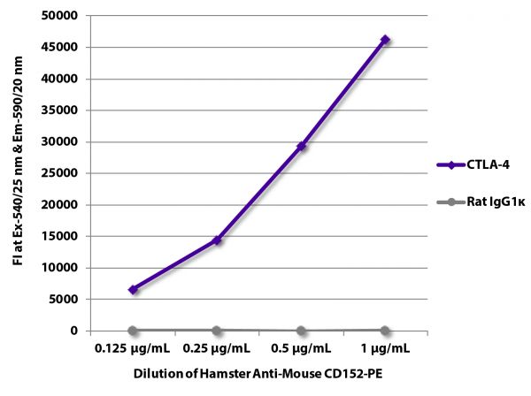 FLISA plate was coated with mouse CD152/CTLA-4 and purified/unlabeled Rat IgG<sub>1</sub>κ.  CTLA-4 and purified immunoglobulin were detected with serially diluted Hamster Anti-Mouse CD152-PE (SB Cat. No. 1790-09).