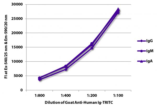 FLISA plate was coated with purified human IgG, IgM, and IgA. Immunoglobulins were detected with serially diluted Goat Anti-Human Ig-TRITC (SB Cat. No. 2010-03).