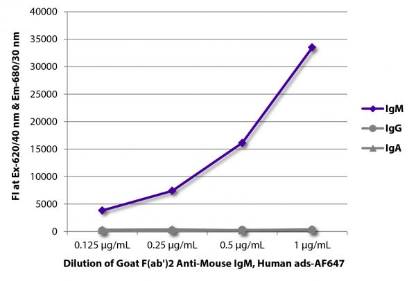 FLISA plate was coated with purified mouse IgM, IgG, and IgA.  Immunoglobulins were detected with serially diluted Goat F(ab')<sub>2</sub> Anti-Mouse IgM, Human ads-AF647 (SB Cat. No. 1022-31).