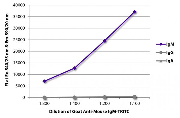 FLISA plate was coated with purified mouse IgM, IgG, and IgA. Immunoglobulins were detected with serially diluted Goat Anti-Mouse IgM-TRITC (SB Cat. No. 1021-03).