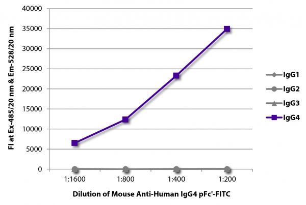 FLISA plate was coated with purified human IgG<sub>1</sub>, IgG<sub>2</sub>, IgG<sub>3</sub>, and IgG<sub>4</sub>. Immunoglobulins were detected with serially diluted Mouse Anti-Human IgG<sub>4</sub> pFc'-FITC (SB Cat. No. 9190-02).