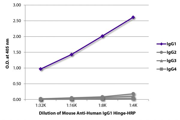 ELISA plate was coated with purified human IgG<sub>1</sub>, IgG<sub>2</sub>, IgG<sub>3</sub>, and IgG<sub>4</sub>.  Immunoglobulins were detected with serially diluted Mouse Anti-Human IgG<sub>1</sub> Hinge-HRP (SB Cat. No. 9052-05).