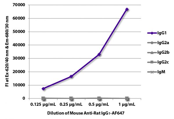 FLISA plate was coated with purified rat IgG<sub>1</sub>, IgG<sub>2a</sub>, IgG<sub>2b</sub>, IgG<sub>2c</sub>, and IgM.  Immunoglobulins were detected with serially diluted Mouse Anti-Rat IgG<sub>1</sub>-AF647 (SB Cat. No. 3061-31).