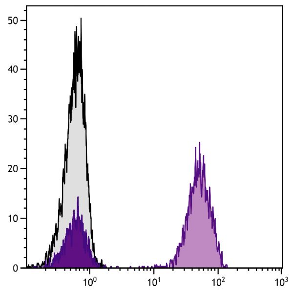 Human peripheral blood lymphocytes were stained with Mouse Anti-Human CD3-UNLB followed by Goat F(ab')<sub>2</sub> Anti-Mouse Ig, Human ads-BIOT (SB Cat. No. 1012-08) followed by Streptavidin-FITC (SB Cat. No. 7100-02).