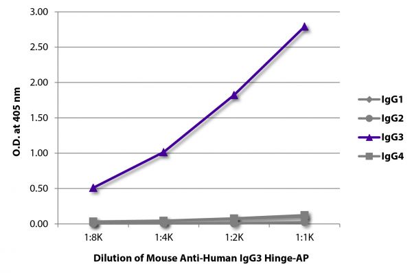 ELISA plate was coated with purified human IgG<sub>1</sub>, IgG<sub>2</sub>, IgG<sub>3</sub>, and IgG<sub>4</sub>.  Immunoglobulins were detected with serially diluted Mouse Anti-Human IgG<sub>3</sub> Hinge-AP (SB Cat. No. 9210-04).