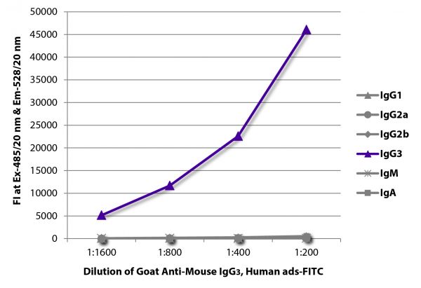 FLISA plate was coated with purified mouse IgG<sub>1</sub>, IgG<sub>2a</sub>, IgG<sub>2b</sub>, IgG<sub>3</sub>, IgM, and IgA. Immunoglobulins were detected with serially diluted Goat Anti-Mouse IgG<sub>3</sub>, Human ads-FITC (SB Cat. No. 1100-02).