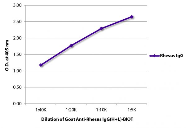 ELISA plate was coated with purified rhesus IgG.  Immunoglobulin was detected with Goat Anti-Rhesus IgG(H+L)-BIOT (SB Cat. No. 6200-08) followed by Streptavidin-HRP (SB Cat. No. 7100-05).
