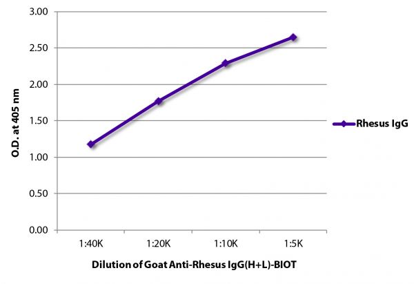 ELISA plate was coated with purified rhesus IgG. Immunoglobulin was detected with Goat Anti-Rhesus IgG(H+L)-BIOT (SB Cat. No. 6200-08) followed by Streptavidin-HRP (SB Cat. No. 7100-05).