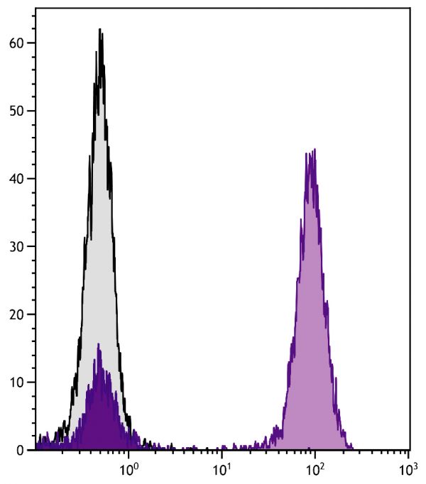 Human peripheral blood lymphocytes were stained with Mouse Anti-Human CD3-UNLB followed by Goat F(ab')<sub>2</sub> Anti-Mouse IgG(H+L), Human ads-FITC (SB Cat. No. 1032-02).