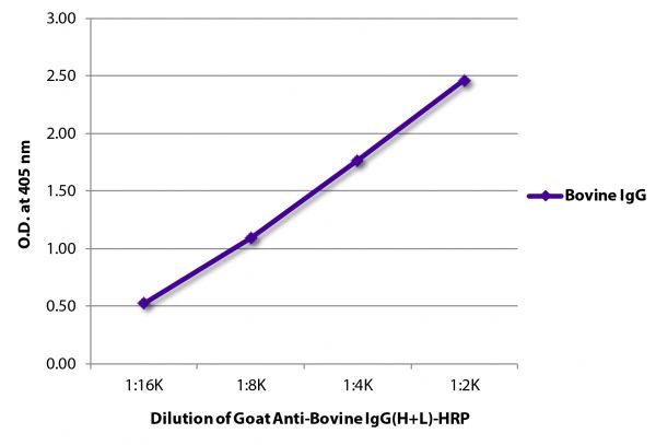 ELISA plate was coated with purified bovine IgG. Immunoglobulin was detected with Goat Anti-Bovine IgG(H+L)-HRP (SB Cat. No. 6030-05).