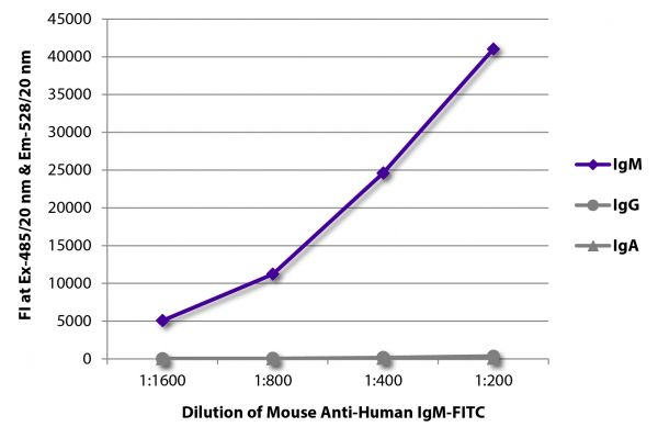 FLISA plate was coated with purified human IgM, IgG, and IgA.  Immunoglobulins were detected with serially diluted Mouse Anti-Human IgM-FITC (SB Cat. No. 9022-02).