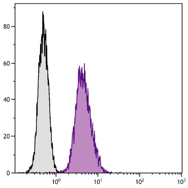 Mouse Mφ cells were stained with Rat  Anti-Mouse CD107b-FITC (SB Cat. No. 1921-02).