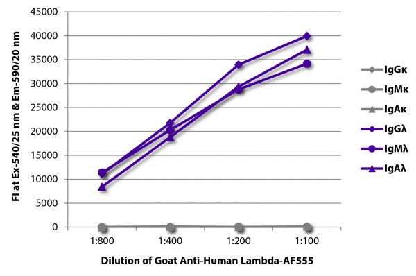 FLISA plate was coated with purified human IgGκ, IgMκ, IgAκ, IgGλ, IgMλ, and IgAλ.  Immunoglobulins were detected with serially diluted Goat Anti-Human Lambda-AF555 (SB Cat. No. 2070-32).