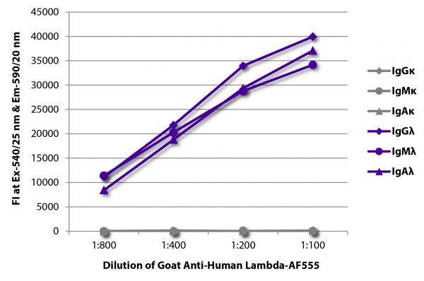 FLISA plate was coated with purified human IgGκ, IgMκ, IgAκ, IgGλ, IgMλ, and IgAλ. Immunoglobulins were detected with serially diluted Goat Anti-Human Lambda-AF555 (SB Cat. No. 2070-32).