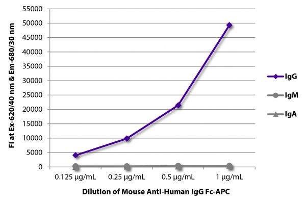 FLISA plate was coated with purified human IgG, IgM, and IgA. Immunoglobulins were detected with serially diluted Mouse Anti-Human IgG Fc-APC (SB Cat. No. 9042-11).
