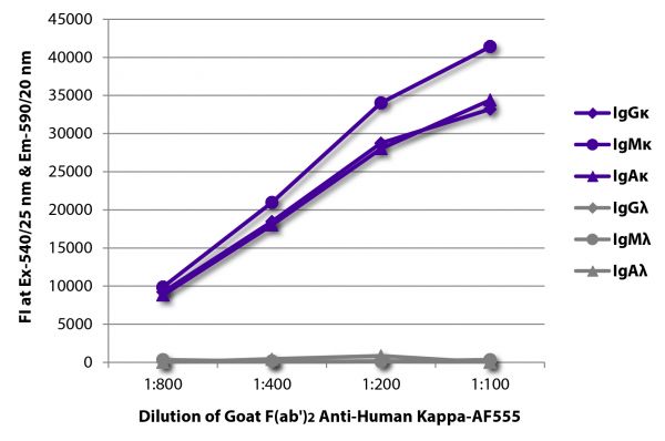 FLISA plate was coated with purified human IgGκ, IgMκ, IgAκ, IgGλ, IgMλ, and IgAλ. Immunoglobulins were detected with serially diluted Goat F(ab')<sub>2</sub> Anti-Human Kappa-AF555 (SB Cat. No. 2062-32).