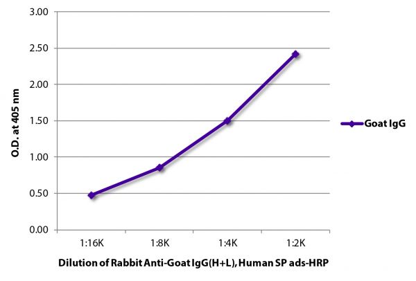 ELISA plate was coated with purified goat IgG.  Immunoglobulin was detected with Rabbit Anti-Goat IgG(H+L), Human SP ads-HRP (SB Cat. No. 6164-05).