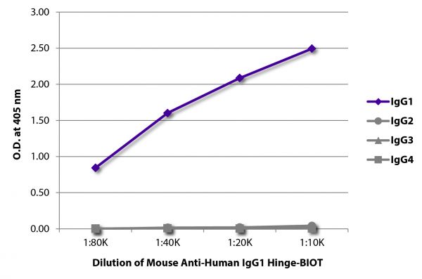 ELISA plate was coated with purified human IgG<sub>1</sub>, IgG<sub>2</sub>, IgG<sub>3</sub>, and IgG<sub>4</sub>.  Immunoglobulins were detected with serially diluted Mouse Anti-Human IgG<sub>1</sub> Hinge-BIOT (SB Cat. No. 9052-08) followed by Streptavidin-HRP (SB Cat. No. 7100-05).
