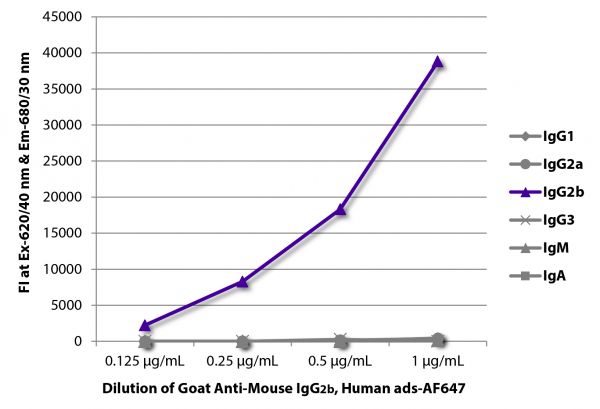 FLISA plate was coated with purified mouse IgG<sub>1</sub>, IgG<sub>2a</sub>, IgG<sub>2b</sub>, IgG<sub>3</sub>, IgM, and IgA.  Immunoglobulins were detected with serially diluted Goat Anti-Mouse IgG<sub>2b</sub>, Human ads-AF647 (SB Cat. No. 1090-31).