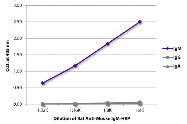 ELISA plate was coated with purified mouse IgM, IgG, and IgA. Immunoglobulins were detected with serially diluted Rat Anti-Mouse IgM-HRP (SB Cat. No. 1139-05).