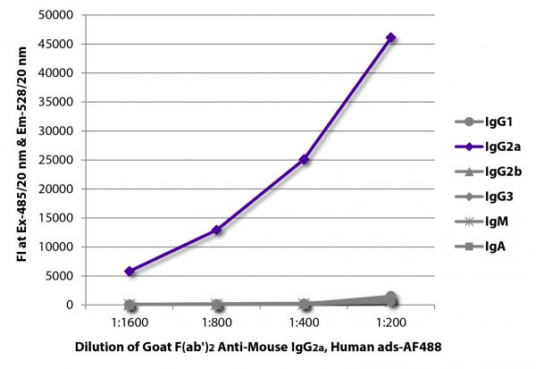 FLISA plate was coated with purified mouse IgG<sub>1</sub>, IgG<sub>2a</sub>, IgG<sub>2b</sub>, IgG<sub>3</sub>, IgM, and IgA. Immunoglobulins were detected with serially diluted Goat F(ab')<sub>2</sub> Anti-Mouse IgG<sub>2a</sub>, Human ads-AF488 (SB Cat. No. 1082-30).