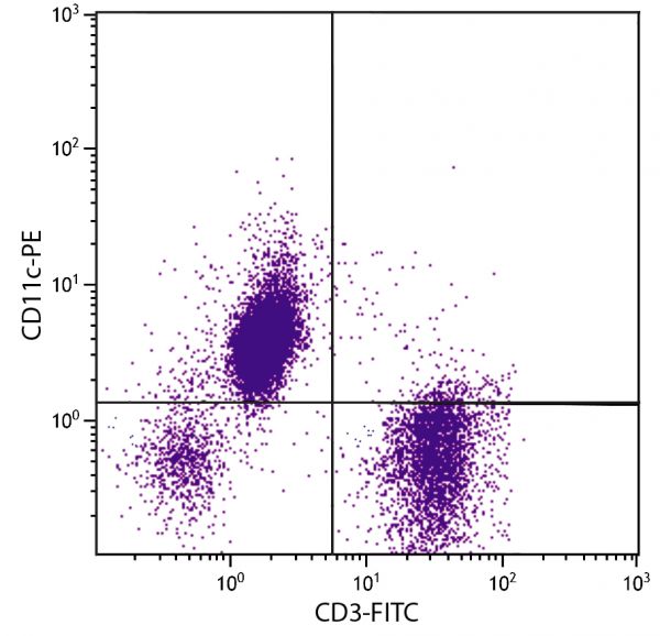 Human peripheral blood lymphocytes, monocytes, and granulocytes were stained with Mouse Anti-Human CD11c-PE (SB Cat. No. 9551-09S) and Mouse Anti-Human CD3-FITC (SB Cat. No. 9515-02).