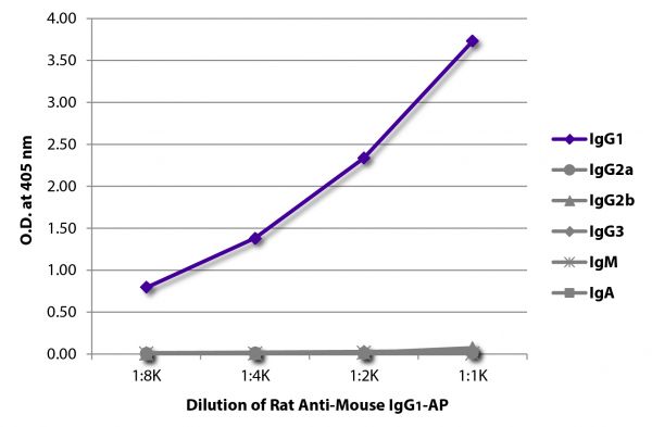ELISA plate was coated with purified mouse IgG<sub>1</sub>, IgG<sub>2a</sub>, IgG<sub>2b</sub>, IgG<sub>3</sub>, IgM, and IgA. Immunoglobulins were detected with serially diluted Rat Anti-Mouse IgG<sub>1</sub>-AP (SB Cat. No. 1144-04).