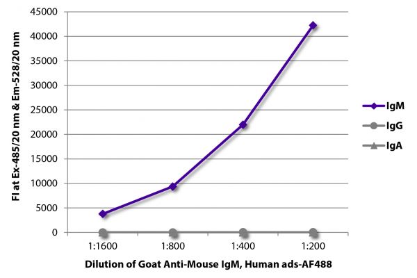 FLISA plate was coated with purified mouse IgM, IgG, and IgA.  Immunoglobulins were detected with serially diluted Goat Anti-Mouse IgM, Human ads-AF488 (SB Cat. No. 1020-30).